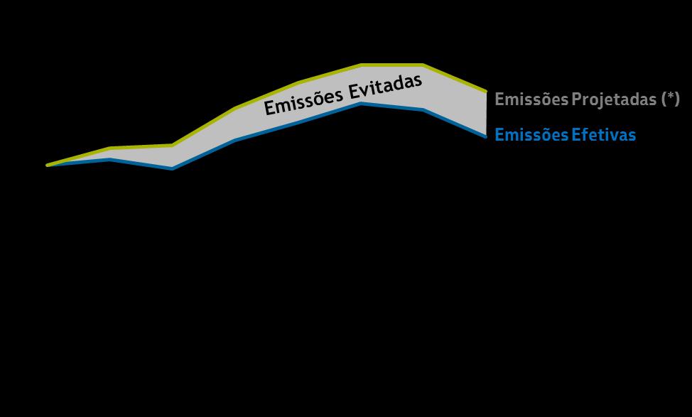 tco2e) Plantas Termelétricas: