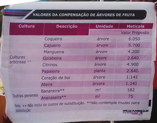 proposto (compensações) e o plano de implementação do reassentamento, orçamento e calendário da sua implementação.