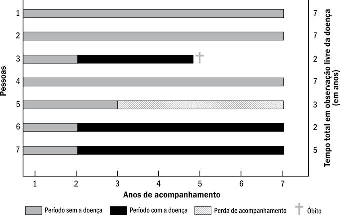 22 Epidemiologia Básica Letalidade A letalidade mede a severidade de uma doença e é definida como a proporção de mortes dentre aqueles doentes por uma causa específica em um certo período de tempo.