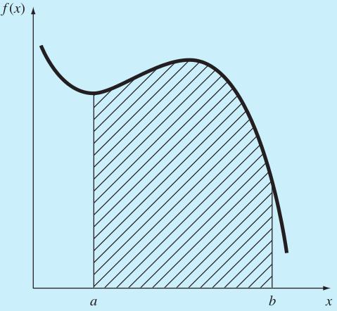 Figura 2 - integral definida Representação gráfica da integral de f(x)