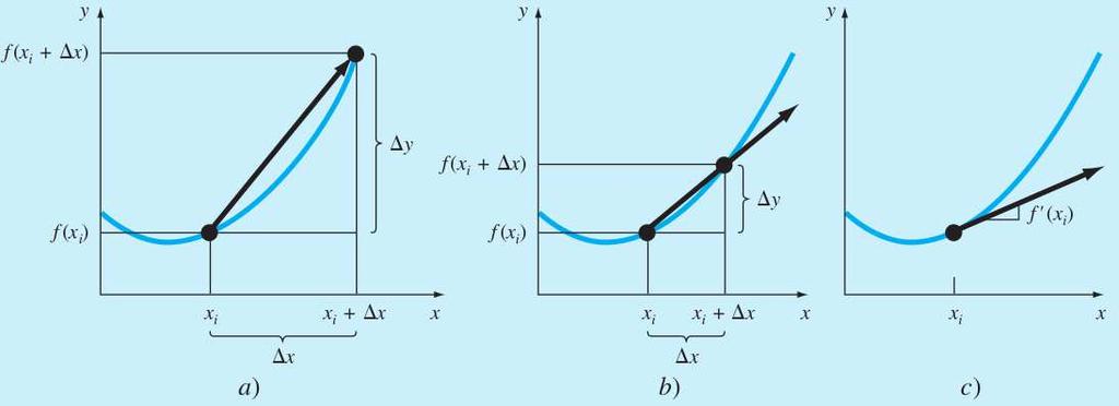 Figura 1 - definição gráfica de derivada Conforme x se aproxima de zero ao ir