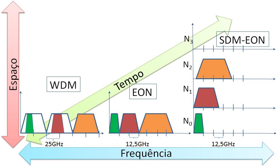 o espectro, permitirá que estas redes lidem com demandas de tráfego com requisitos de banda variando de sub-comprimento de onda a super-comprimento de onda.