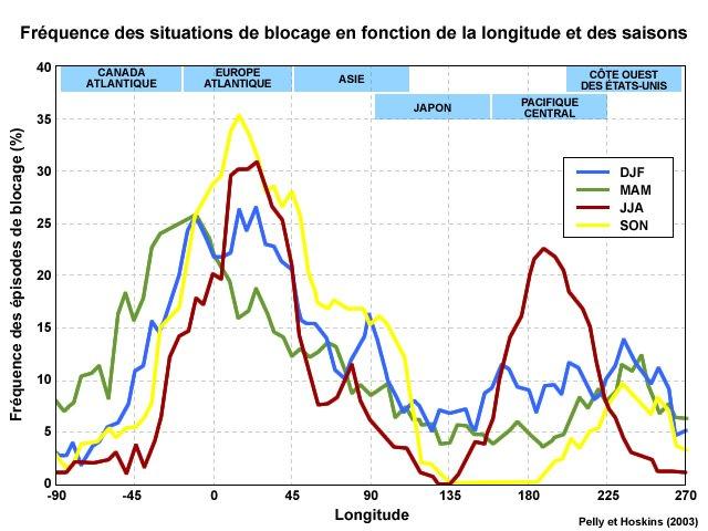 Fig.1(As linhas do gráfico representam a frequência de bloqueios por estação do ano (percentagem de dias em que houve bloqueio em uma única