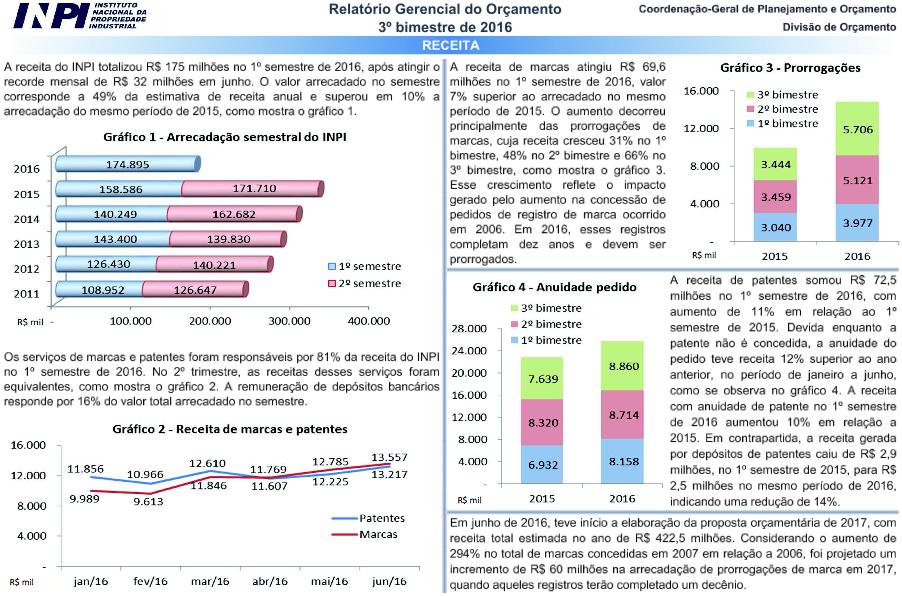 Arrecadação do INPI bateu o recorde em junho 2016 Patentes R$