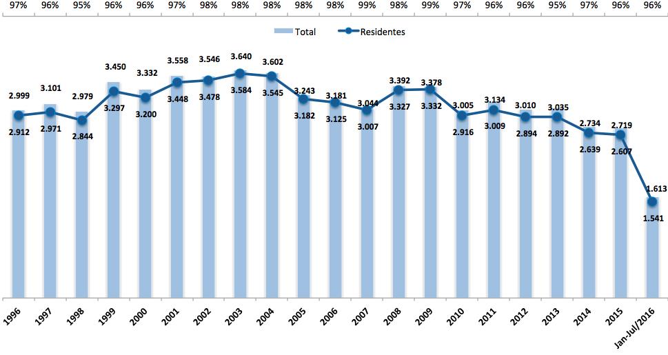 Número Pedidos Patentes Modelo de Utilidade: 1996-2016