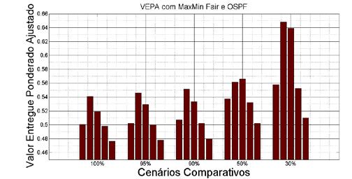 Os testes realizados apresentaram os resultados na Fig. 6. Fig. 6: VEPA com MaxMin Fair nas retiradas Comparando o VEP com o VEPA da Tabela 3 e observando a Fig. 6 em relação às Fig.