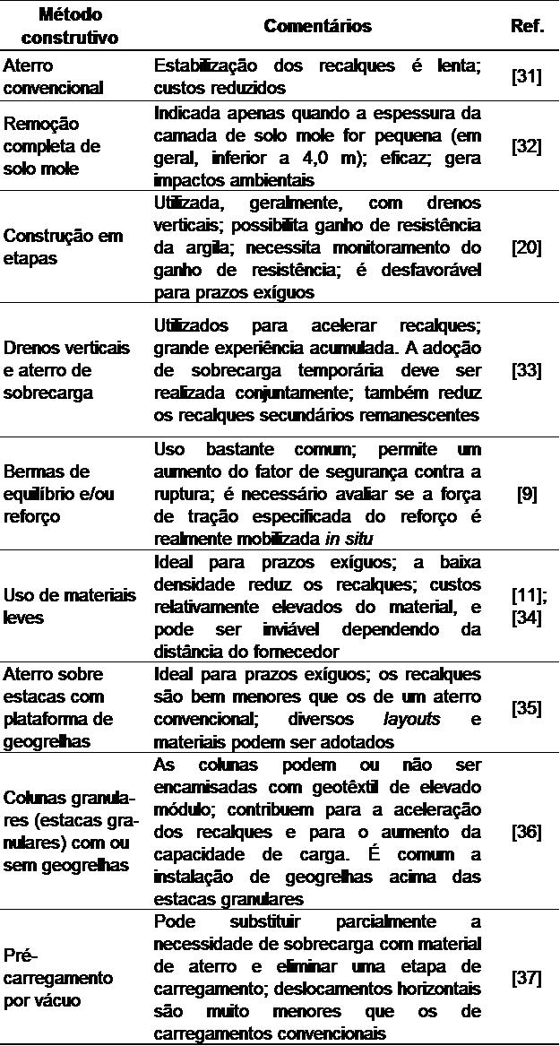 Tabela 3: Métodos construtivos usuais para construção de aterros sobre solos moles nestas áreas ocorrem os maiores problemas de desempenho deste tipo de obra. 5.