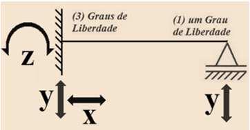 08 09 A viga da figura abaixo é dita uma vez hiperestática, apresentando um