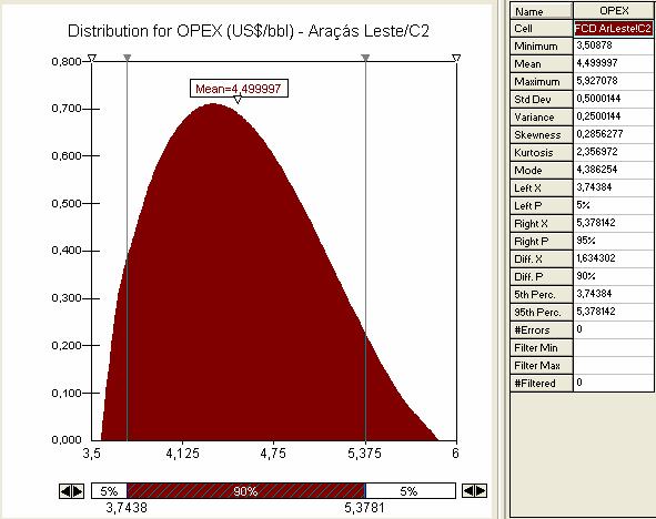 Figura 42: Gráfico do @Risk mostrando a distribuição obtida para os valores de OPEX (em Araçás Leste) a partir dos dados de entrada da Figura 20 (favor comparar). Após 10.
