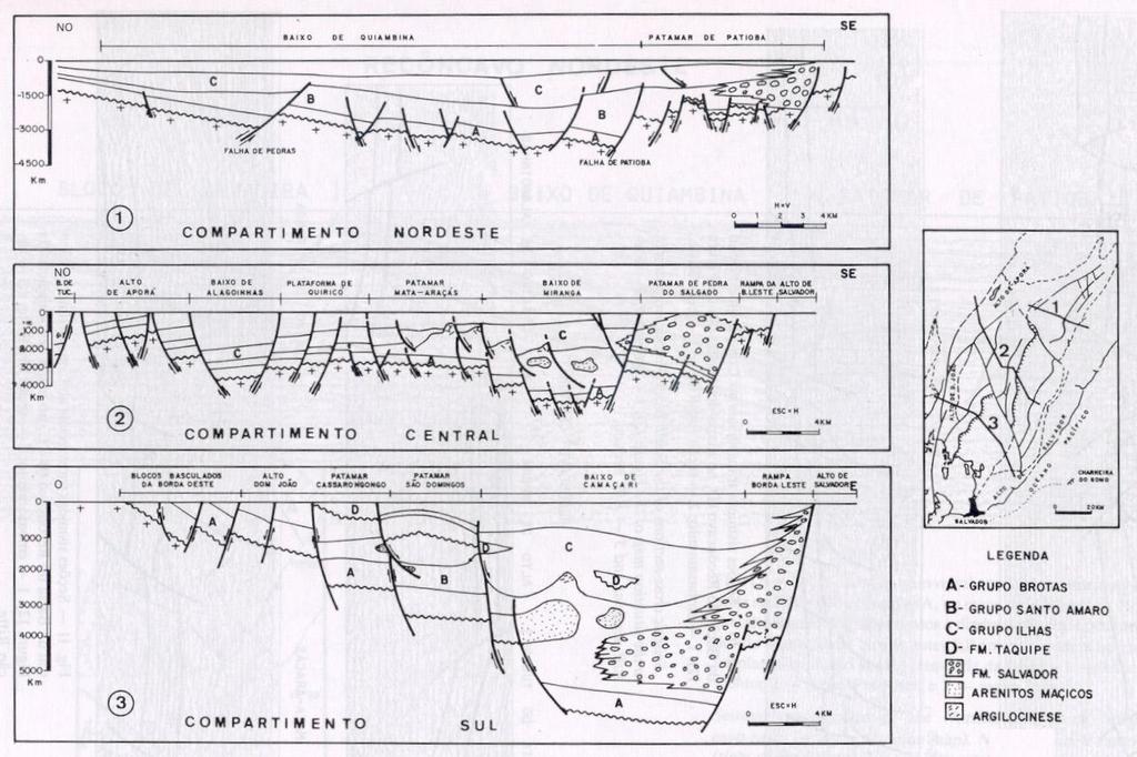 A falha de Pedras, no compartimento nordeste, cujo mergulho difere do mergulho das demais por ser de baixo ângulo; Figura 05: Seções geológicas dos compartimentos nordeste (1), central (2) e sul (3)