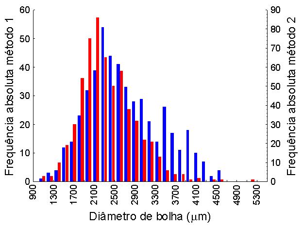 A Figura 5 apresenta um histograma da distribuição de tamanho de bolhas no qual é possível notar a diferença entre cada um dos métodos.