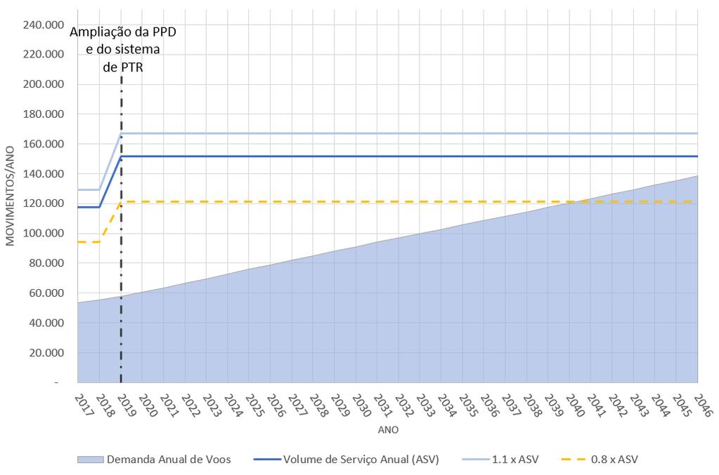 Aeroporto Internacional Hercílio Luz Florianópolis - SC 61 Figura 3-2 Gráfico de ASV e Demanda Anual de Movimentos Fonte: Elaboração própria A segunda análise considera a distribuição das