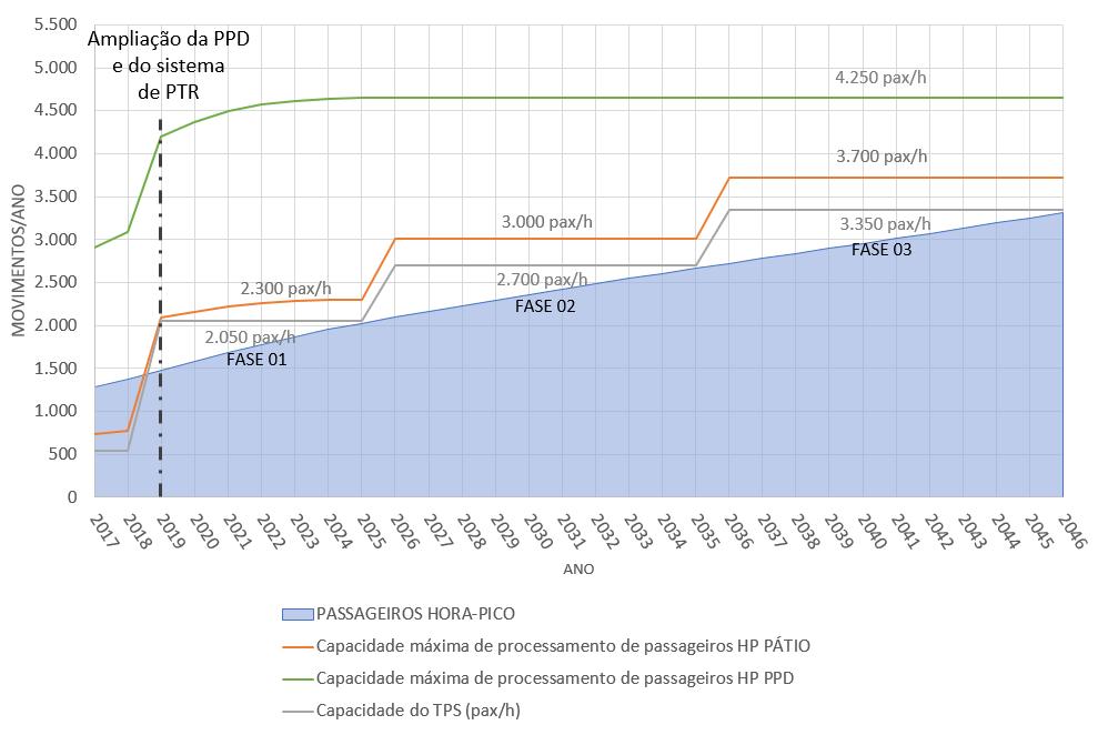 modo a manter equilibrada a capacidade dos diversos sistemas.