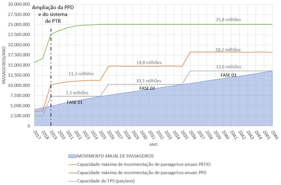 Aeroporto Internacional Hercílio Luz Florianópolis - SC 63 A Figura 3-5 a seguir apresenta o gráfico com as estimativas de capacidade de processamento anual de passageiros por componente por fase de