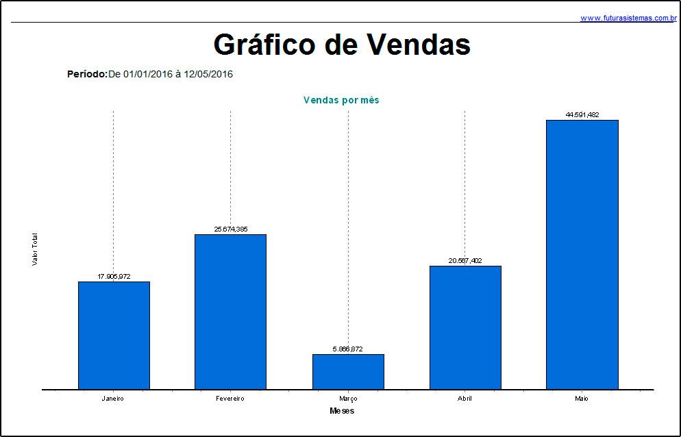 Modelo: Gráfico de Vendas Este relatório disponibiliza gráficos das vendas realizadas, que podem ser organizados por Vendas por