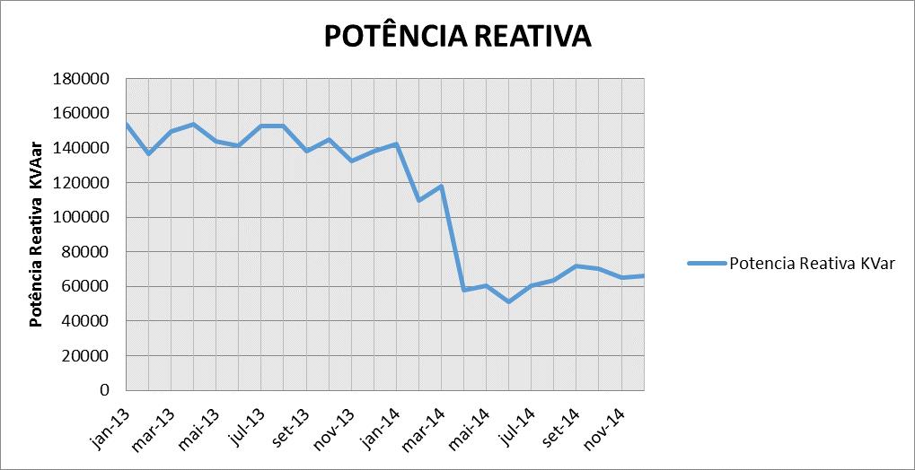 Figura 4 Potência Reativa.