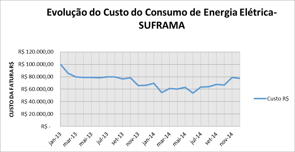 Adequação de todas as instalações elétricas às normas e padrões exigidos pela legislação e ABNT; Figura 5 Gráfico da Evolução do Custo do Consumo de Energia Elétrica. Na Figura 5.