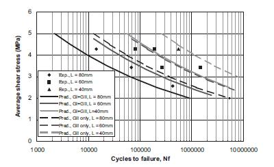 Capítulo 2 Revisão bibliográfica Figura 2.11 Comparação dos resultados experimentais com os resultados da previsão de vida à fadiga [39]. Xu et al.