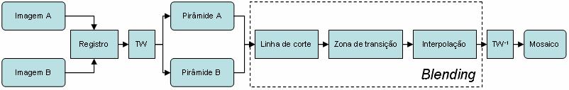 Para recuperar a imagem original basta reverter o processo, ou seja, calcular a transformada wavelet inversa, que é implementada por um banco de filtros de síntese.