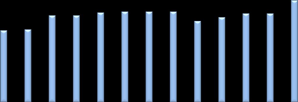 Fonte: Granos Corretora - Elaboração: DECON/SISTEMA FAMASUL MERCADO FUTURO DA SOJA - CBOT/CHICAGO Queda nas cotações no CBOT em Chicago/EUA entre 01 e 07 de março.