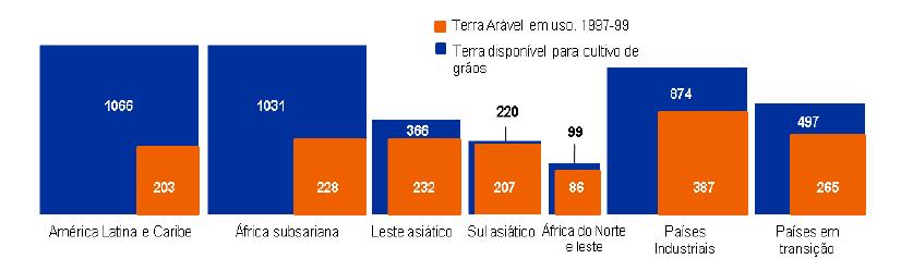 Agrícolas: escassez de terras e água são restrições relevantes Terras disponíveis