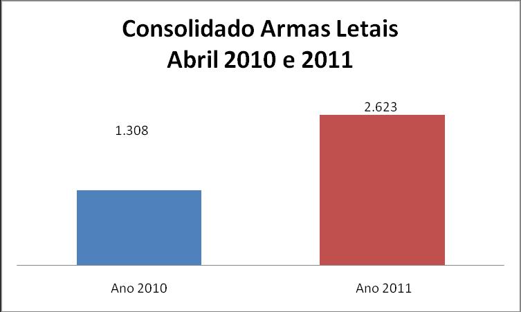 5.2 Consolidado Brasil Armas Armas letais -