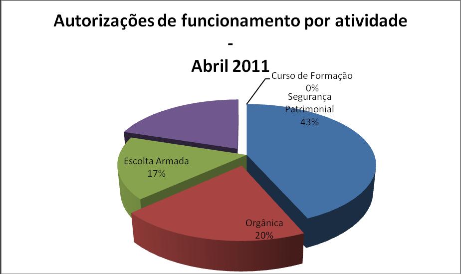 1.2 Consolidado Brasil por Atividade Atividade Total abril/2011 Segurança Patrimonial 13 Orgânica 6 Escolta