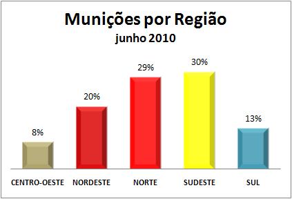 3.3 Consolidado Munições por Região Movimentação das Empresas do Segmento Junho 2010 Munições em Junho 2010