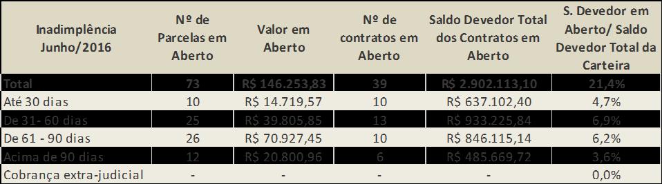 amortização da operação. Considerada essa aceleração, o fluxo de pagamentos dos contratos passa a ter prazo esperado de 64 meses e duration de 27 meses.