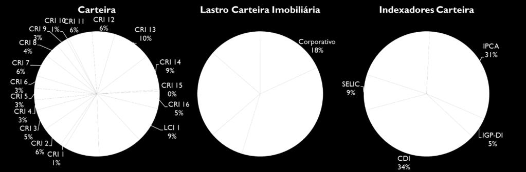 Carteira Ao final de junho de 2016, a carteira do fundo encontrava-se com a seguinte alocação 4 : BB RECEBÍVEIS IMOBILIÁRIOS FII - JUNHO/2016 Ativo Emissor Emissão/Série Lastro Rating Vencimento Taxa