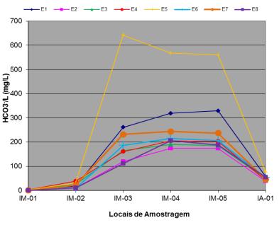 Figura 3 - Gráficos de ph, CE, Eh, DBO