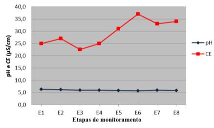 DQO foram descartados por serem