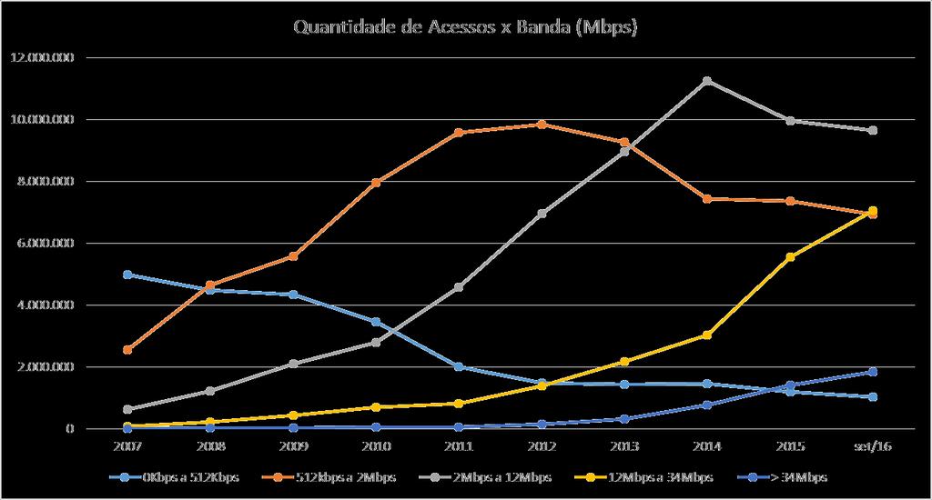 Crescimento global da demanda por banda larga Consumidor quer cada vez mais banda!