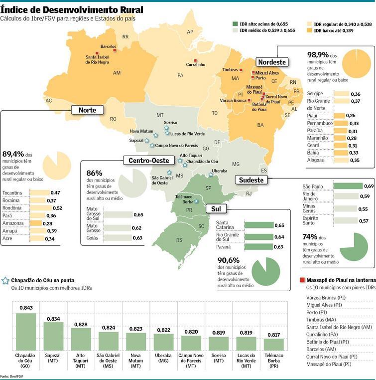 Classificação dos