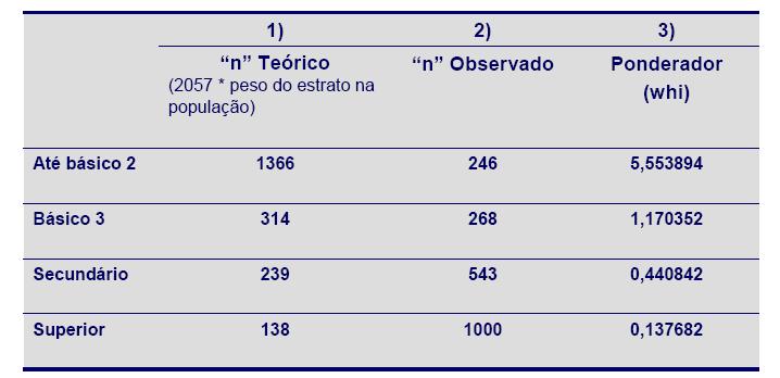 Cálculo de um ponderador (exemplo: Públicos da Ciência em Portugal) Whi =