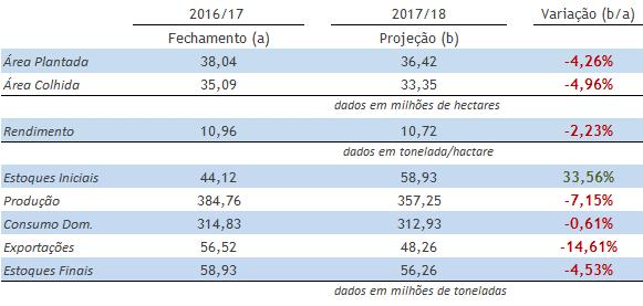 abaixo do observado nesta safra, devendo recuar para o patamar de 10,7 toneladas/hectare, uma redução de cerca de 2%.