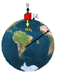 Vaiação de a g com a altitude: Altitude (km) (m/s ) Exemplo 0 9,83 Supefície média da Tea 8,8 9,80 Monte Eveest 36,6