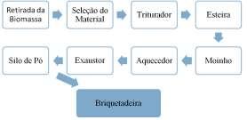 44 Caracterização de briquetes obtidos a partir de resíduos do beneficiamento da mandioca e do milho Alves et al. Fonte: Adaptado de Fernandes et al.