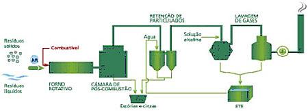 Incineração: A Incineração é um processo de queima de resíduos, realizado sob alta temperatura (900 a 1 250 ºC, com tempo de residência controlado.