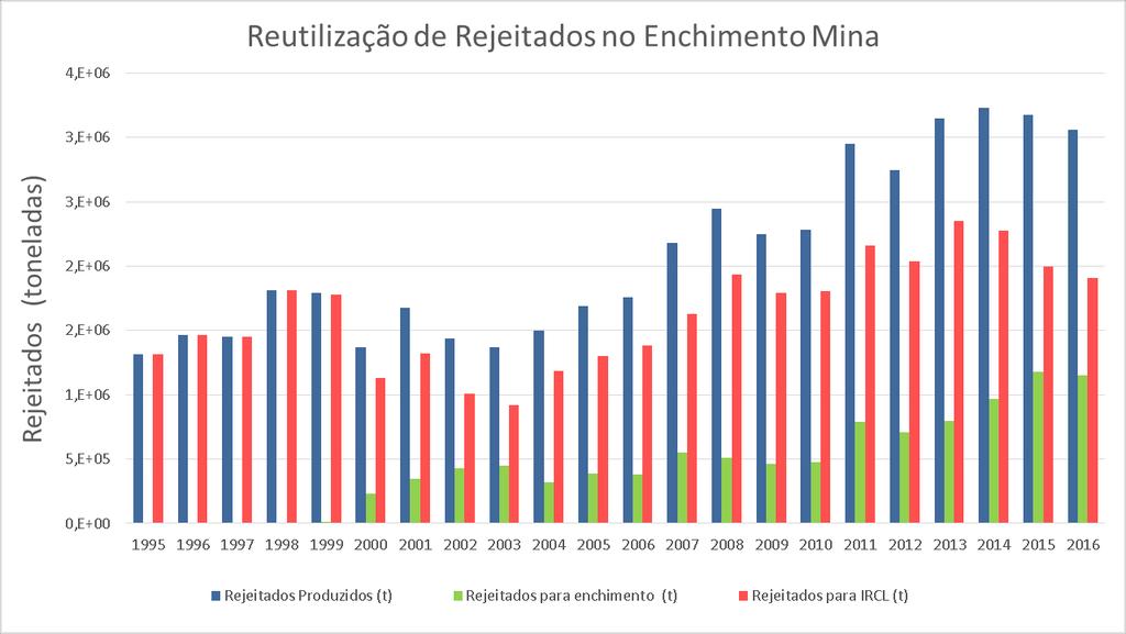 Gestão de Rejeitados Gestão Interna Tratamento de minério de mais baixo teor aumento toneladas de rejeitados de rejeitados Desde 2010: Duplicação das toneladas de rejeitados