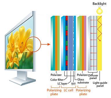 13 2.2 Princípio de funcionamento Um módulo de LCD (figura 3) é composto basicamente por uma camada de moléculas de cristal líquido alinhadas perpendicularmente entre dois eletrodos condutores