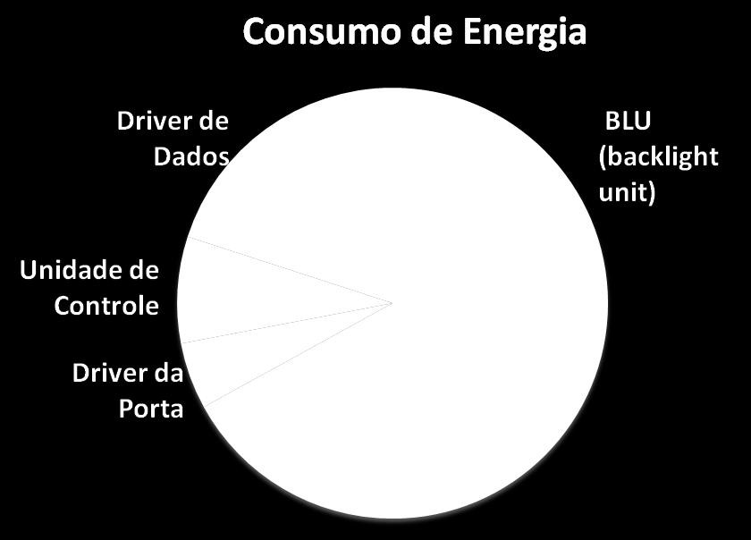 Grandes esforços para diminuir o consumo de energia dos LCDs se concentram na BLU, responsável por 67% do consumo de energia do display de LCD (ver figura 8).