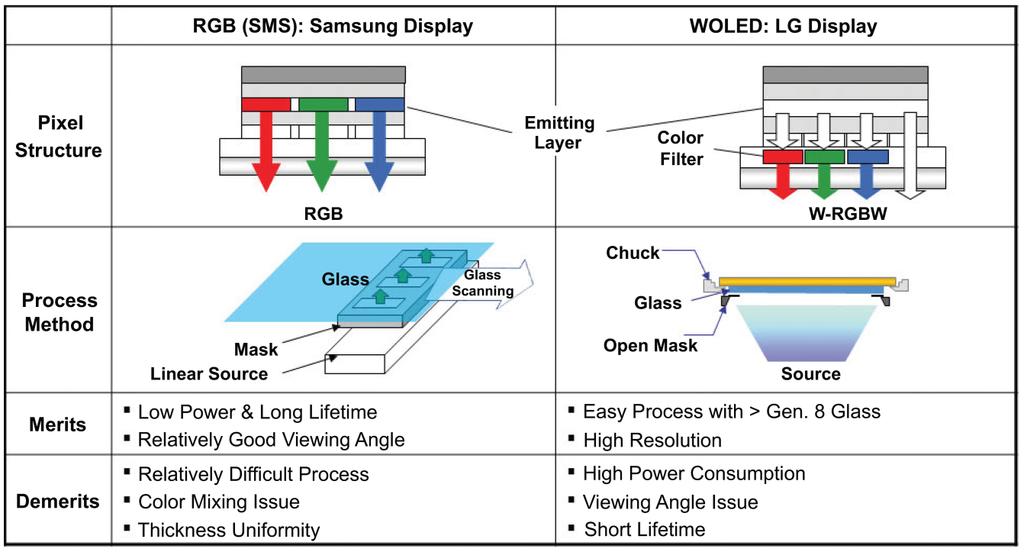 39 Figura 29 - Características dos AMOLEDs fabricados pelas empresas Samsung e LG Fonte: Kwon (2013) Até o momento, a tecnologia da LG parece mais madura, uma vez que esta empresa saiu na frente na