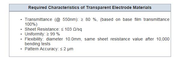 50 6 Eletrodos Transparentes e Condutores Como já mencionado nas seções que tratam sobre o princípio de funcionamento de displays de LCD e OLED, os eletrodos transparentes e condutores são um