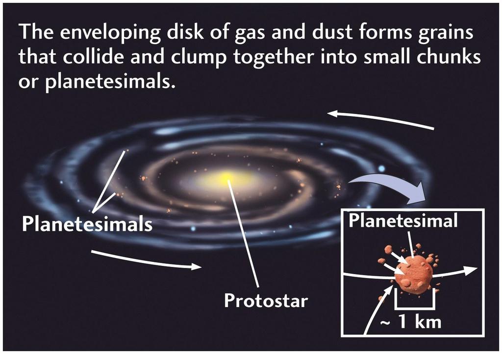 Formação dos Planetas O disco envolvido por gás e poeira forma