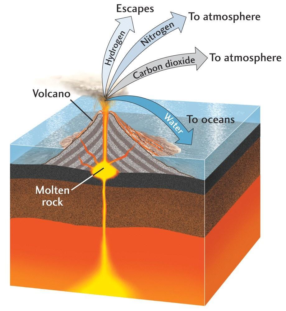 Formação dos Continentes, dos oceanos e da atmosfera da Terra: A fusão primitiva