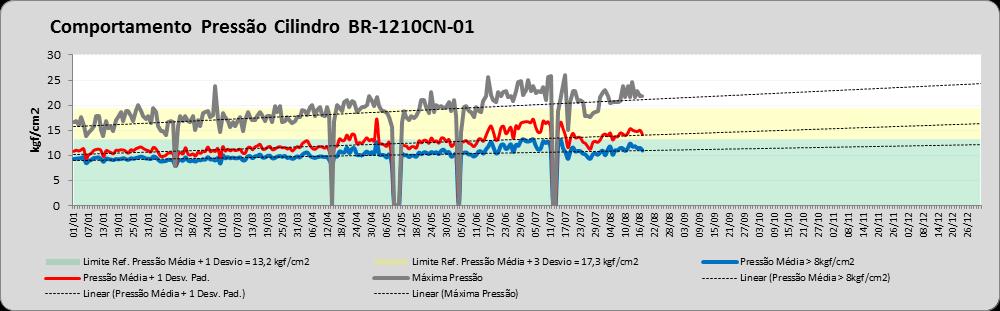 Desvio = 116A (amarelo) 9 Média = 11,2 Kgf/cm2 Desvio Padrão = 2,0 Kgf/cm2