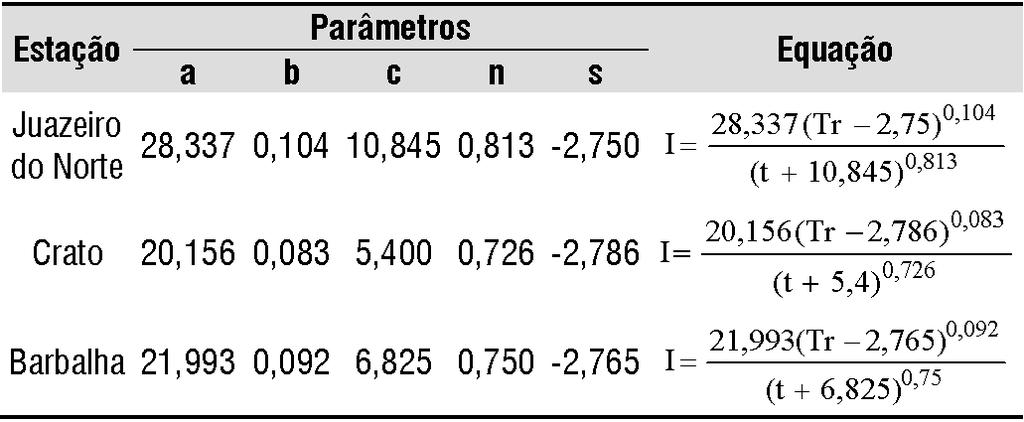 Desenvolvmento de equações Intensdade-Duração-Frequênca sem dados pluvográfcos em regões semárdas 733 dependerá do rgor das estmatvas e da pratcdade de uso (Alhassoun, 2011).