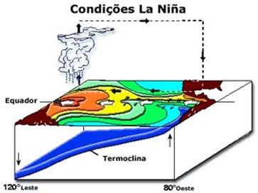 La Niña: Descrição Geral Águas superficiais mais frias do que o normal na Am.