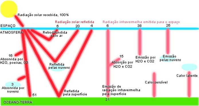 Efeitos da atmosfera sobre o balanço de energia radiante: Radiação infravermelha (ondas longas gera calor) emitida para o espaço Ao atravessar a atmosfera, a radiação solar interage com seus